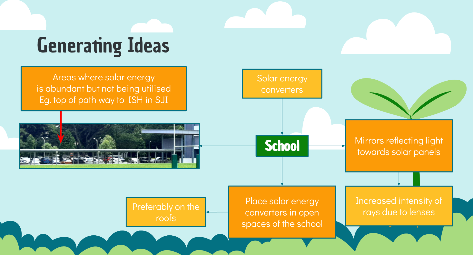 Flowchart titled 'Generating Ideas' for placing solar converters and mirrors around a school, with a photo of an unused walkway.
